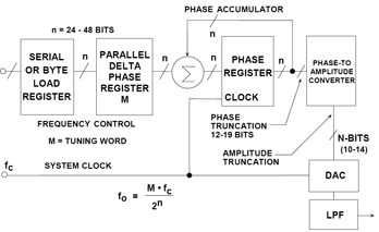 A flexible DDS system Figure 2: A Flexible DDS System.